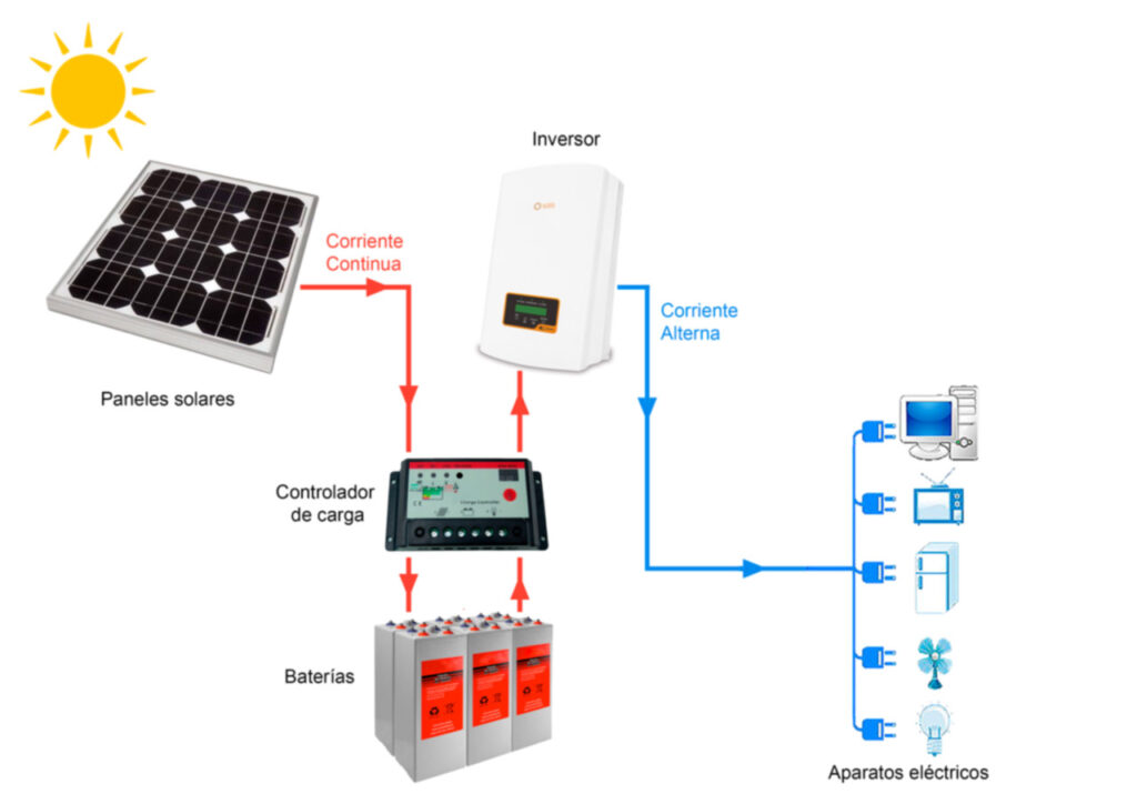 ¿qué Instalaciones Solares De Autoconsumo Existen Direnergy ☀️emk 0044