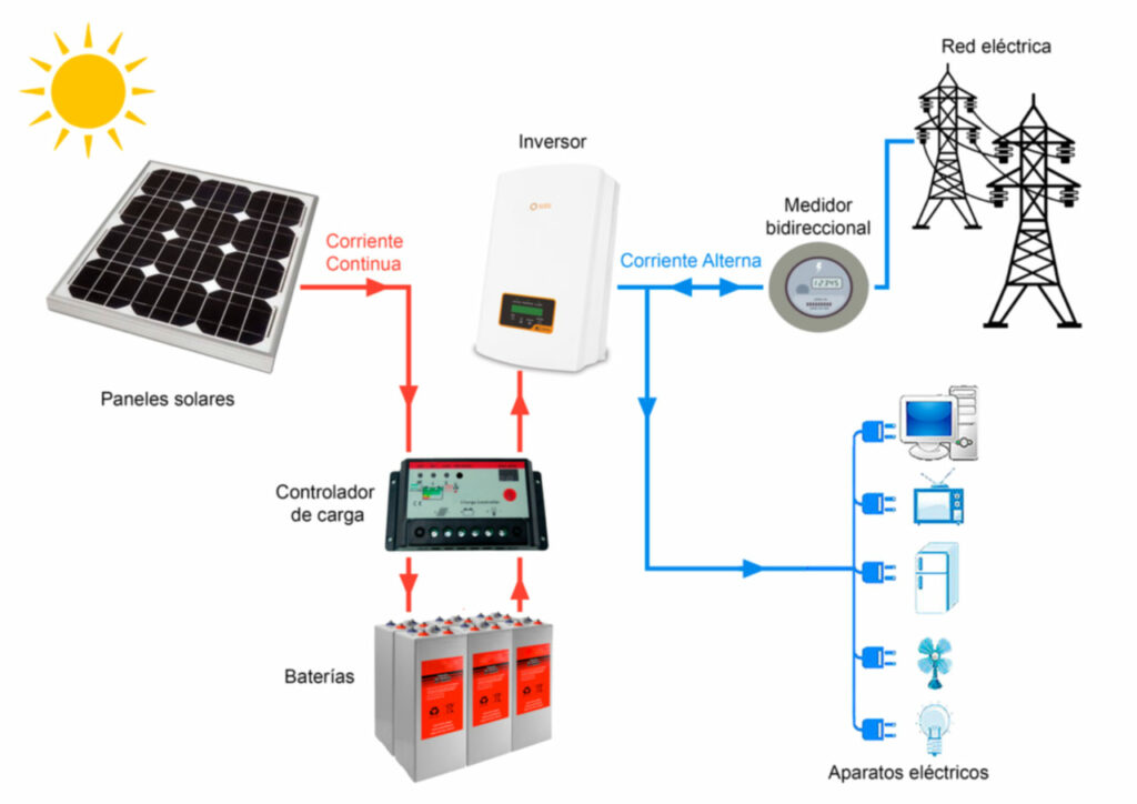 Cómo funcionan las baterías para placas solares